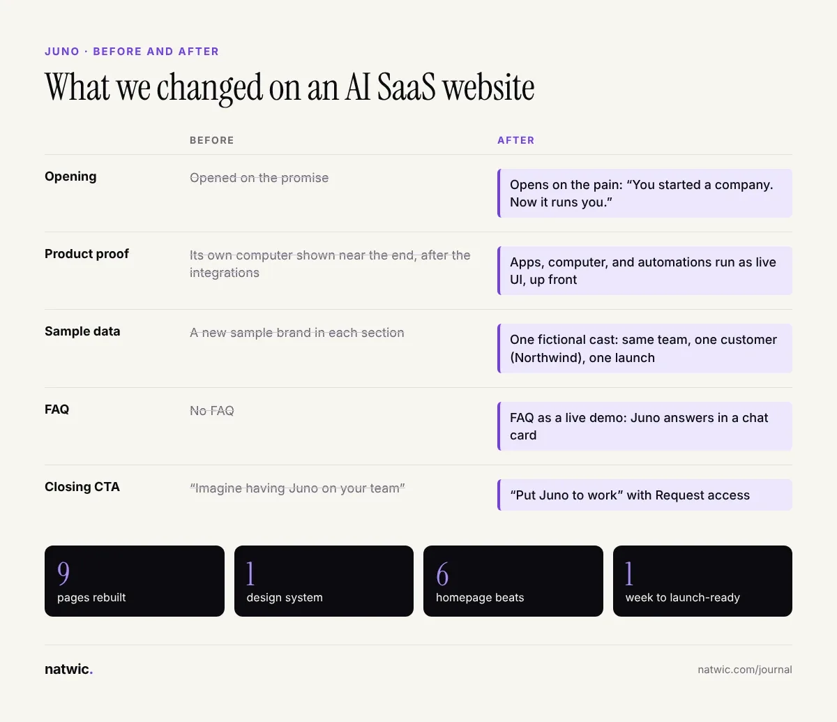 Before and after comparison of the Juno AI SaaS website: hero, product proof, sample data, FAQ, and closing CTA