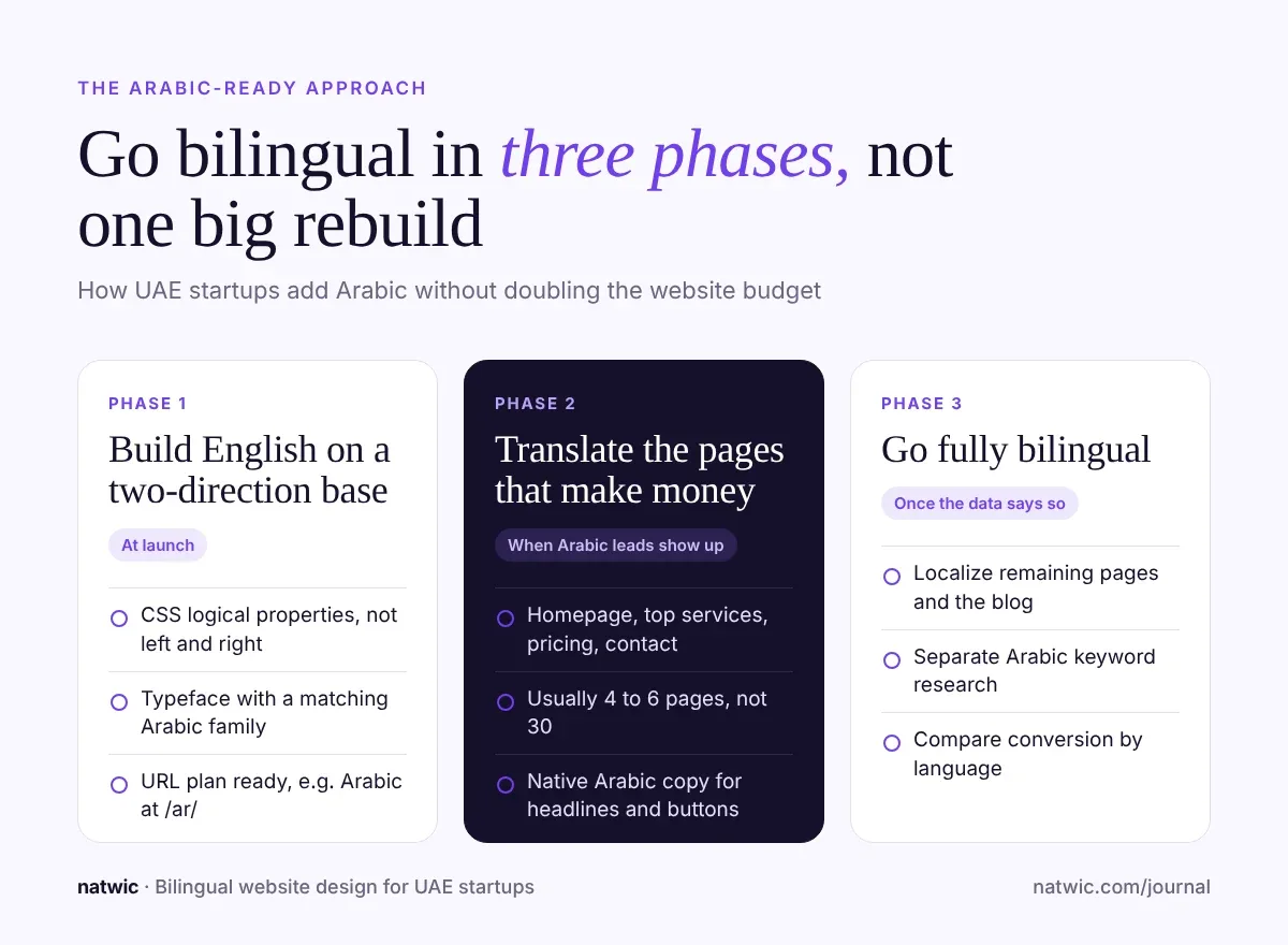 Three-phase plan for building a bilingual Arabic and English website for a UAE startup