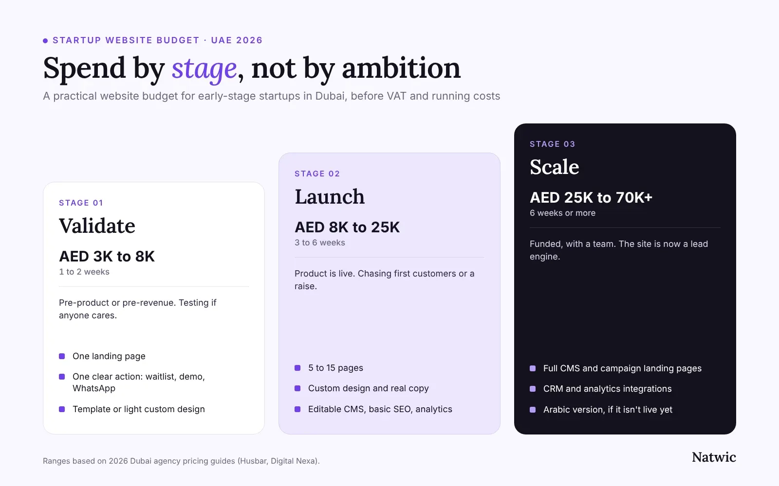 Three-stage website budget for startups in Dubai: validate, launch, and scale, with AED ranges and timelines