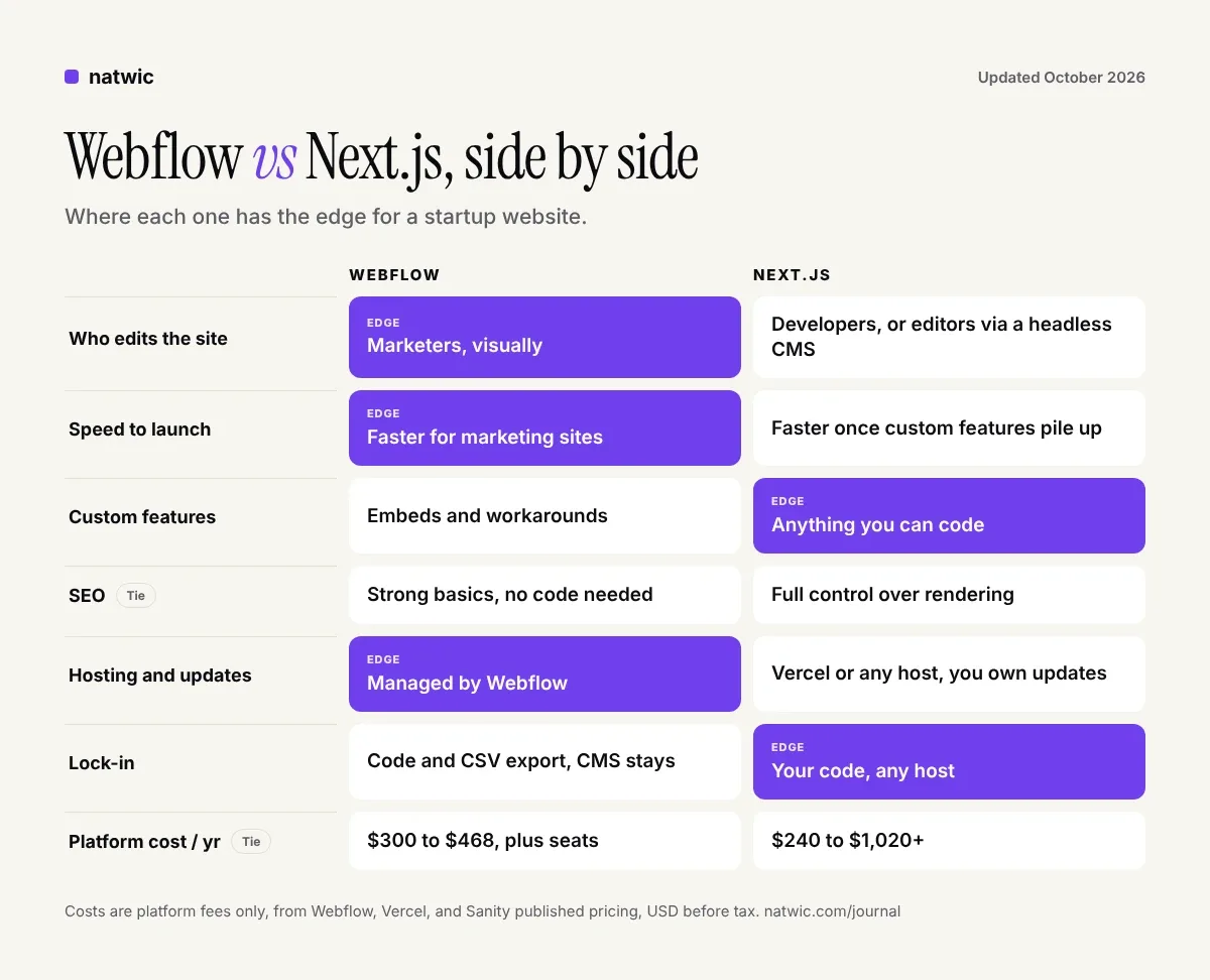 Webflow vs Next.js comparison table covering editing, launch speed, custom features, SEO, maintenance, lock-in, and cost